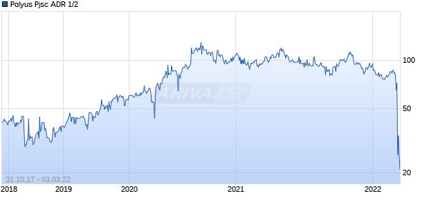 Polyus Pjsc ADR 1/2 Chart