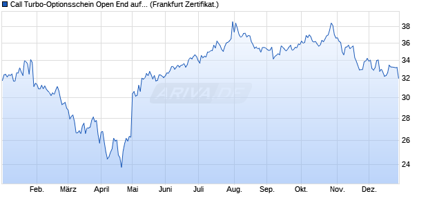 Call Turbo-Optionsschein Open End auf Microsoft [Vo. (WKN: VL2W34) Chart