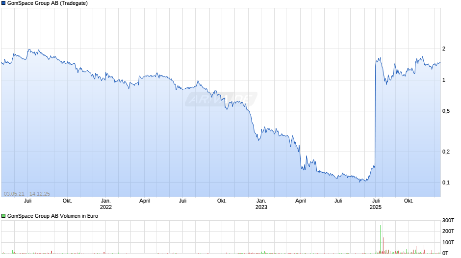 GomSpace Group Chart