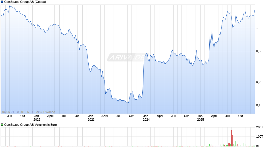 GomSpace Group Chart