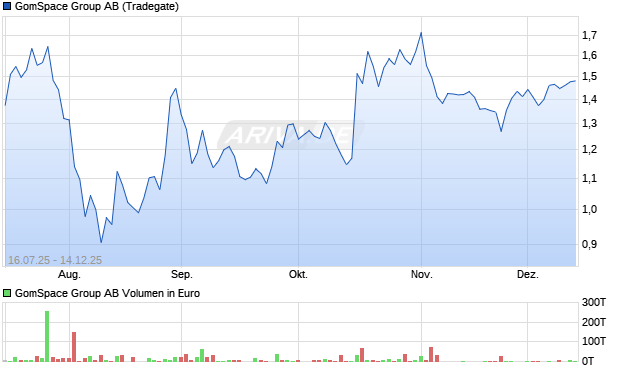 GomSpace Group Aktie Chart