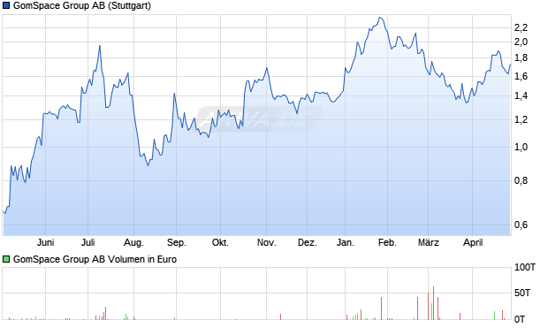 GomSpace Group Aktie Chart