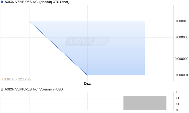 AXION VENTURES Aktie Chart