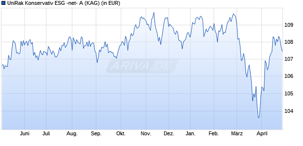 Performance des UniRak Konservativ ESG -net- A (WKN A2DMWZ, ISIN LU1572731591)