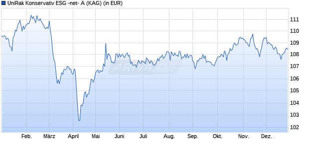 Performance des UniRak Konservativ ESG -net- A (WKN A2DMWZ, ISIN LU1572731591)