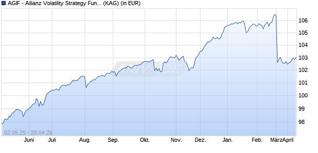 Performance des AGIF - Allianz Volatility Strategy Fund - AT - EUR (WKN A2DQ0T, ISIN LU1602092592)
