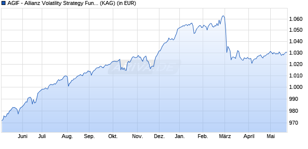 Performance des AGIF - Allianz Volatility Strategy Fund - I - EUR (WKN A2DNWT, ISIN LU1586358795)