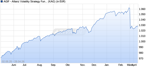 Performance des AGIF - Allianz Volatility Strategy Fund - I - EUR (WKN A2DNWT, ISIN LU1586358795)
