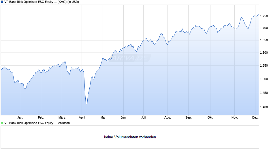 VP Bank Risk Optimised ESG Equity World USD BI Chart