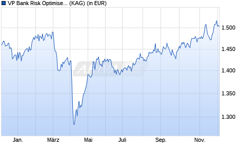 Performance des VP Bank Risk Optimised ESG Equity World USD BI (WKN A2ABEQ, ISIN LI0296576197)