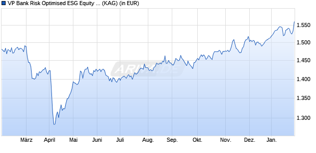 Performance des VP Bank Risk Optimised ESG Equity World USD BI (WKN A2ABEQ, ISIN LI0296576197)