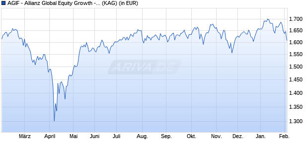Performance des AGIF - Allianz Global Equity Growth - W - (H-EUR) (WKN A2DTS4, ISIN LU1637612893)