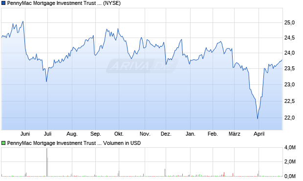 PennyMac Mortgage Investment Trust 8.00% Series B Fixed-to-Floating Rate Cumulative Redeemable Prefe Aktie Chart
