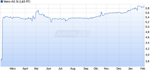 Metro Aktie Chart