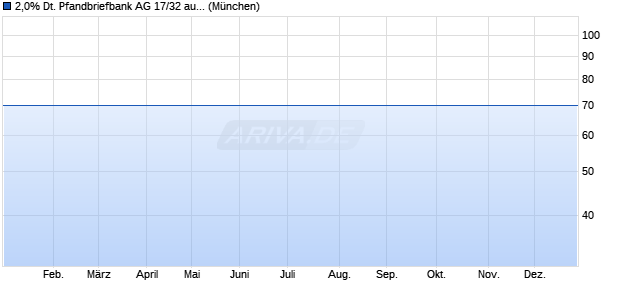 2,0% Deutsche Pfandbriefbank AG 17/32 auf Festzins (WKN A2E4Y6, ISIN DE000A2E4Y62) Chart