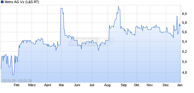 Metro Vz Aktie Chart
