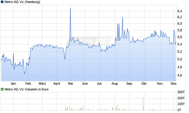 Metro Vz Aktie Chart