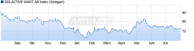 Chart SOLACTIVE WANT AR Index