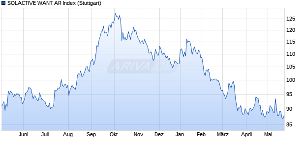 SOLACTIVE WANT AR Index Chart