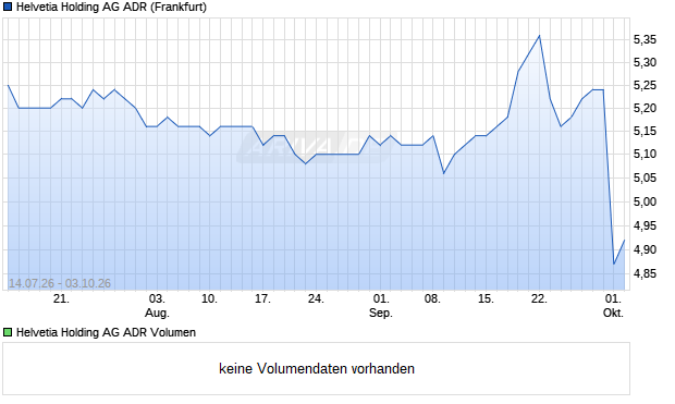 Helvetia Holding Aktie (ADR) Chart