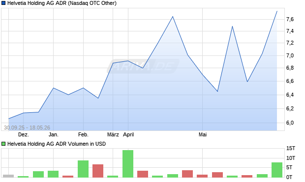 Helvetia Holding Aktie (ADR) Chart