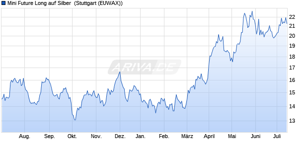 Mini Future Long auf Silber [Morgan Stanley & Co. Inte. (WKN: MF2RKA) Chart