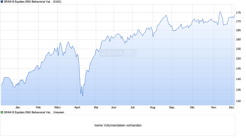 DPAM B Equities EMU Behavioral Value B Chart