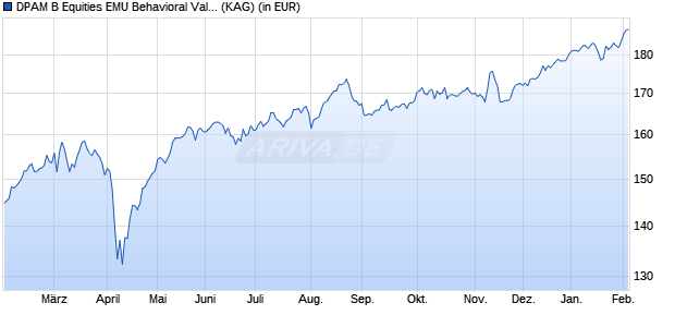 Performance des DPAM B Equities EMU Behavioral Value B (WKN A0X87W, ISIN BE0948777207)