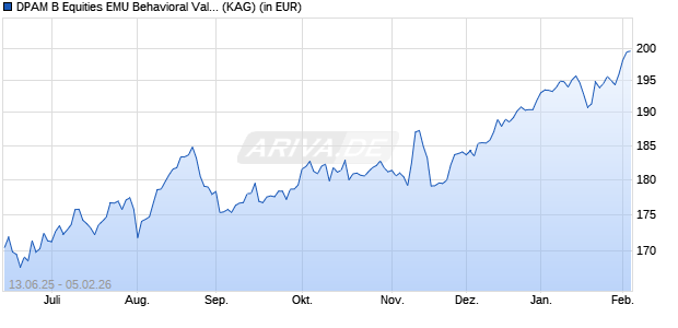 Performance des DPAM B Equities EMU Behavioral Value F (WKN A0X87T, ISIN BE0948779229)