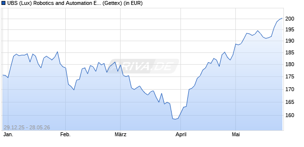 Performance des UBS (Lux) Robotics and Automation Equity Fund (EUR h) P-acc (WKN A2DNYH, ISIN LU1430036985)