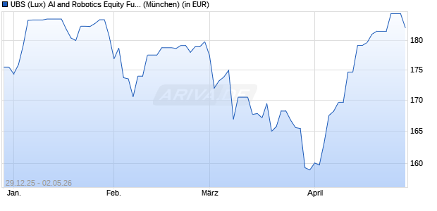 Performance des UBS (Lux) AI and Robotics Equity Fund (EUR hedged) P-acc (WKN A2DNYH, ISIN LU1430036985)