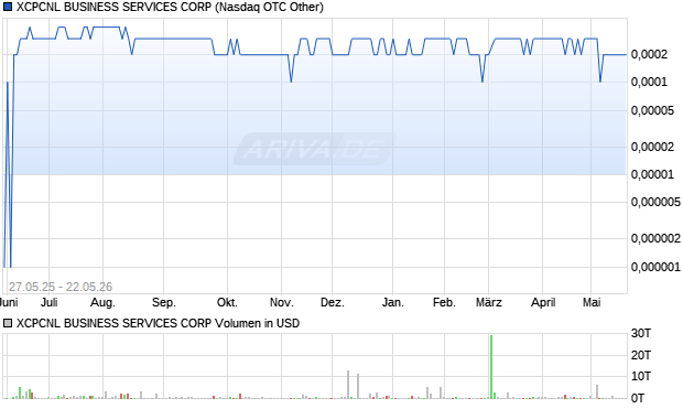 XCPCNL BUSINESS SERVICES Aktie Chart