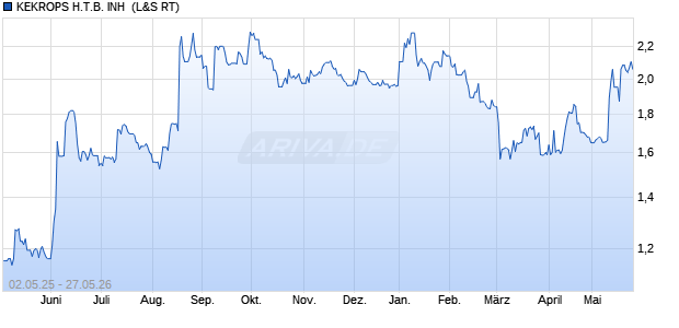 KEKROPS H.T.B. INH EO-,30 Aktie Chart