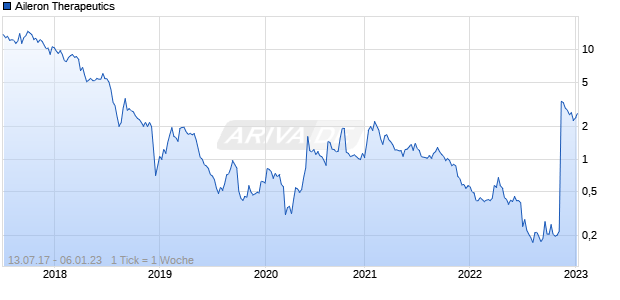 Aileron Therapeutics Chart