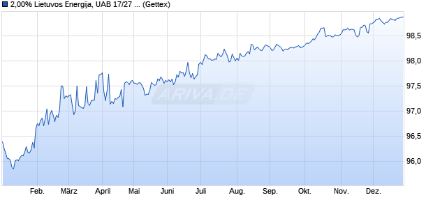2,00% Lietuvos Energija, UAB 17/27 auf Festzins (WKN A19LD4, ISIN XS1646530565) Chart