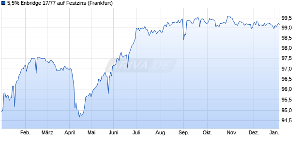 5,5% Enbridge 17/77 auf Festzins (WKN A19LLV, ISIN US29250NAS45) Chart