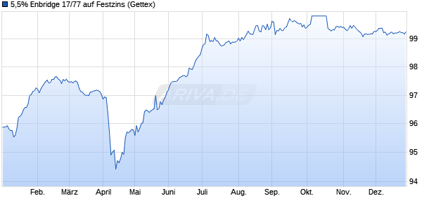 5,5% Enbridge 17/77 auf Festzins (WKN A19LLV, ISIN US29250NAS45) Chart