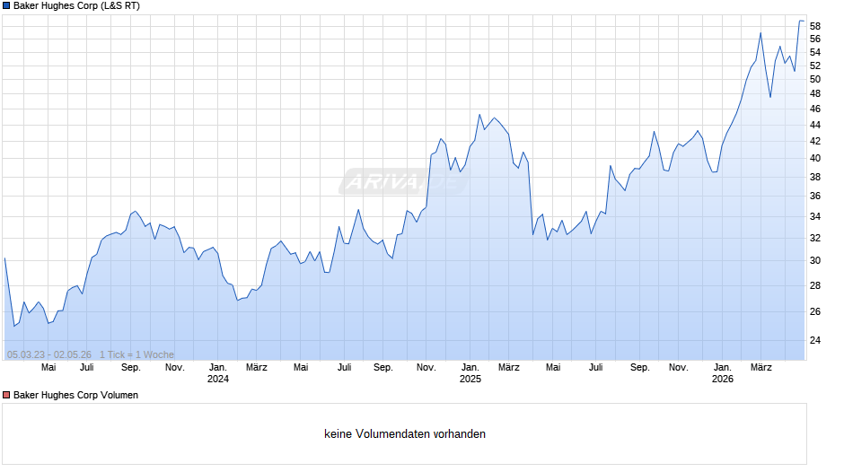 Baker Hughes Chart