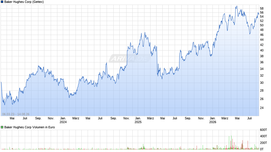 Baker Hughes Chart