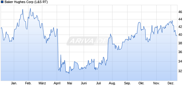 Baker Hughes Aktie Chart