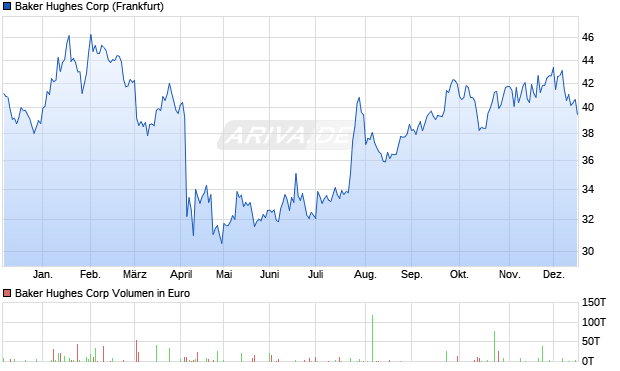 Baker Hughes Aktie Chart