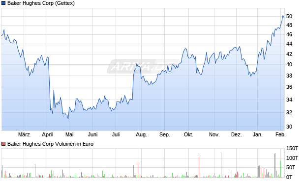 Baker Hughes Aktie Chart