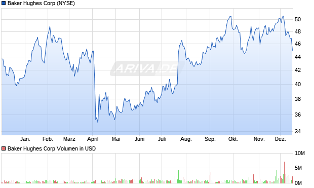 Baker Hughes Aktie Chart