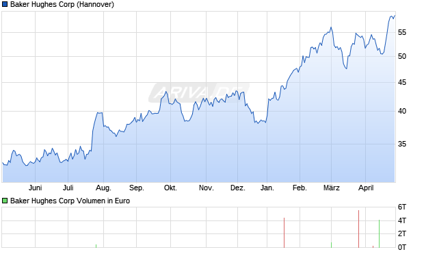 Baker Hughes Aktie Chart