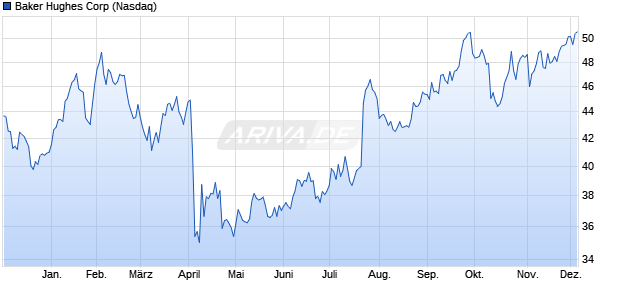 Baker Hughes Aktie Chart