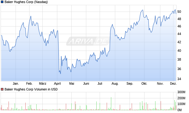 Baker Hughes Aktie Chart