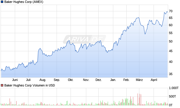 Baker Hughes Aktie Chart
