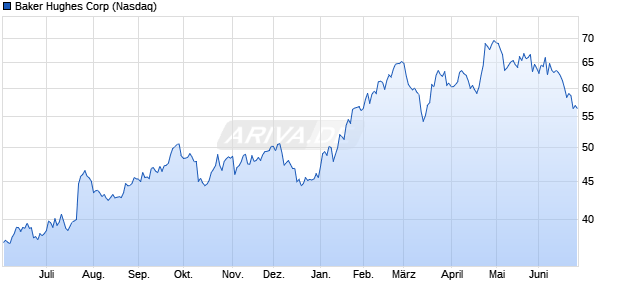 Baker Hughes Aktie Chart