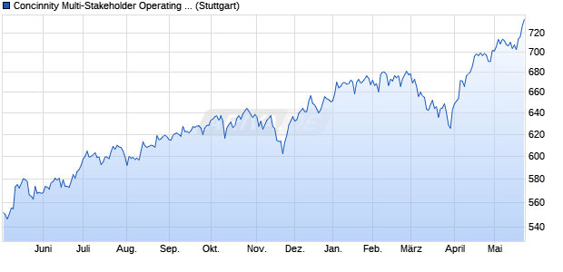 Concinnity Multi-Stakeholder Operating Companies T. Chart