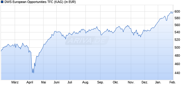 Performance des DWS European Opportunities TFC (WKN DWS2NN, ISIN DE000DWS2NN9)